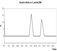 Sluneční aktivita ve II. pololetí 2008