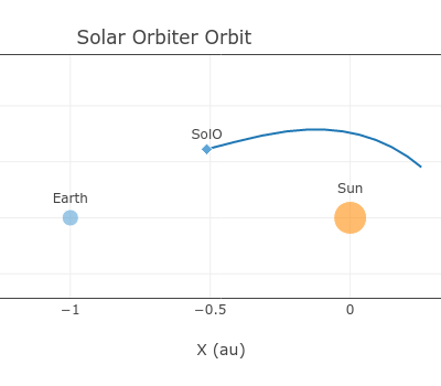 Společná kampaň se sondou Solar Orbiter – vhodná i pro amatéry